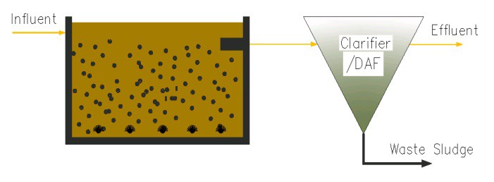 About MBBR Technology About MBBR Technology
